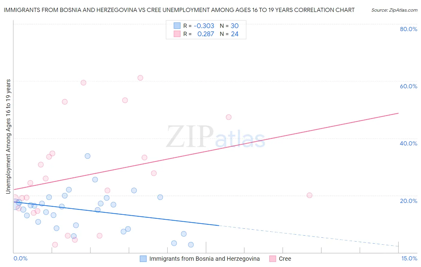 Immigrants from Bosnia and Herzegovina vs Cree Unemployment Among Ages 16 to 19 years