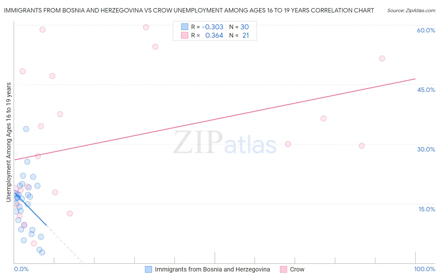 Immigrants from Bosnia and Herzegovina vs Crow Unemployment Among Ages 16 to 19 years