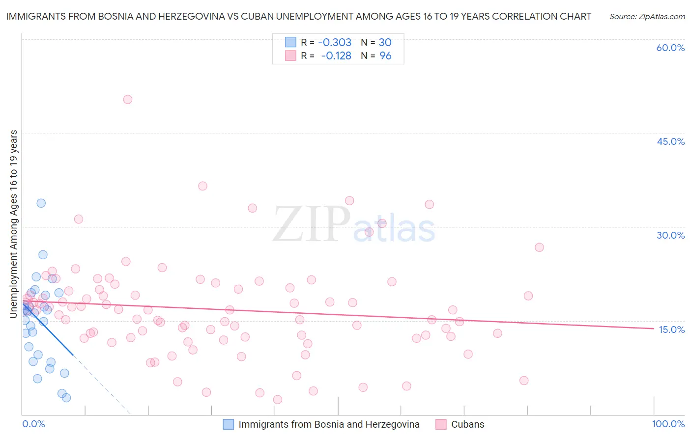 Immigrants from Bosnia and Herzegovina vs Cuban Unemployment Among Ages 16 to 19 years
