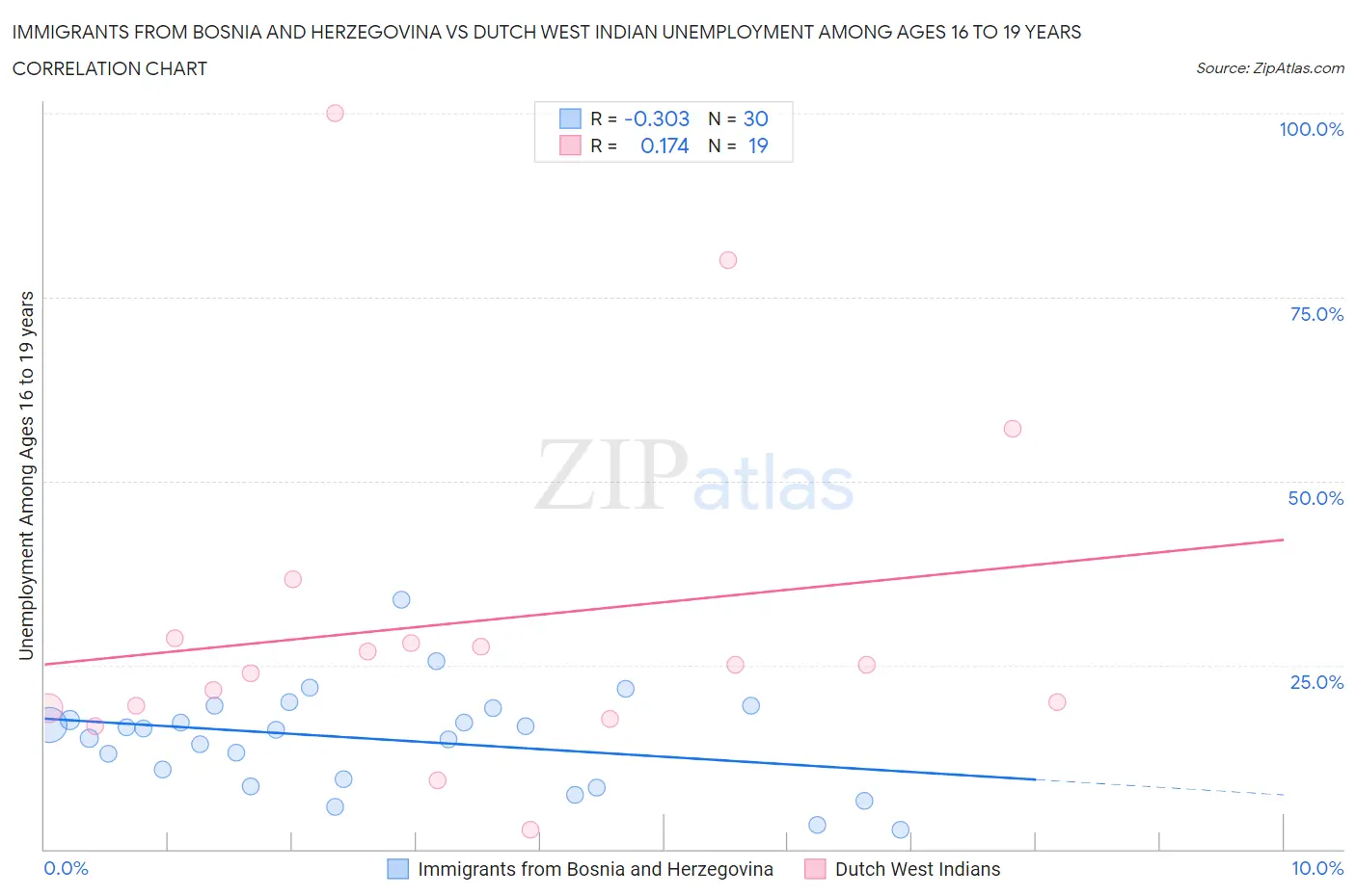 Immigrants from Bosnia and Herzegovina vs Dutch West Indian Unemployment Among Ages 16 to 19 years