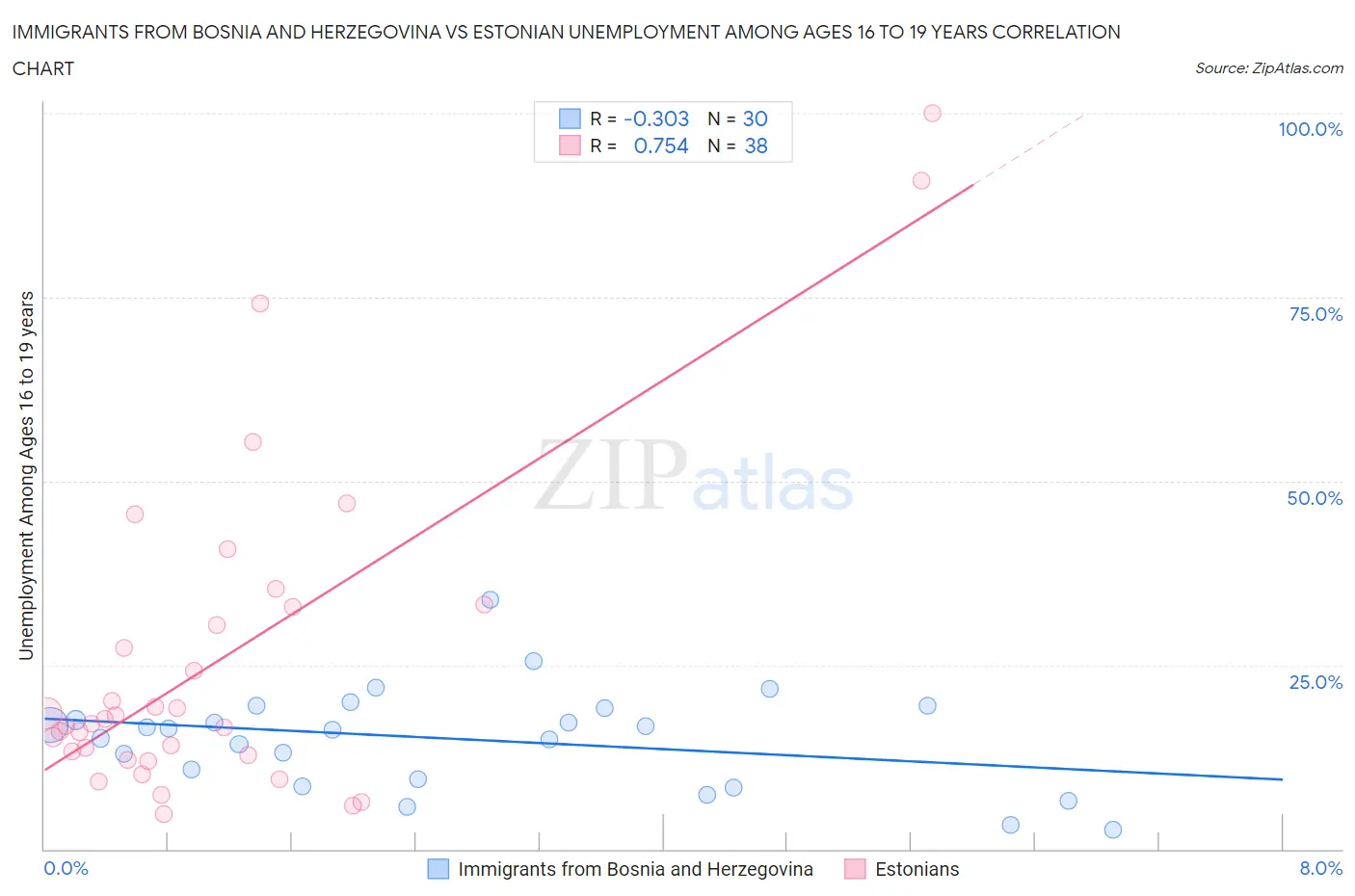 Immigrants from Bosnia and Herzegovina vs Estonian Unemployment Among Ages 16 to 19 years