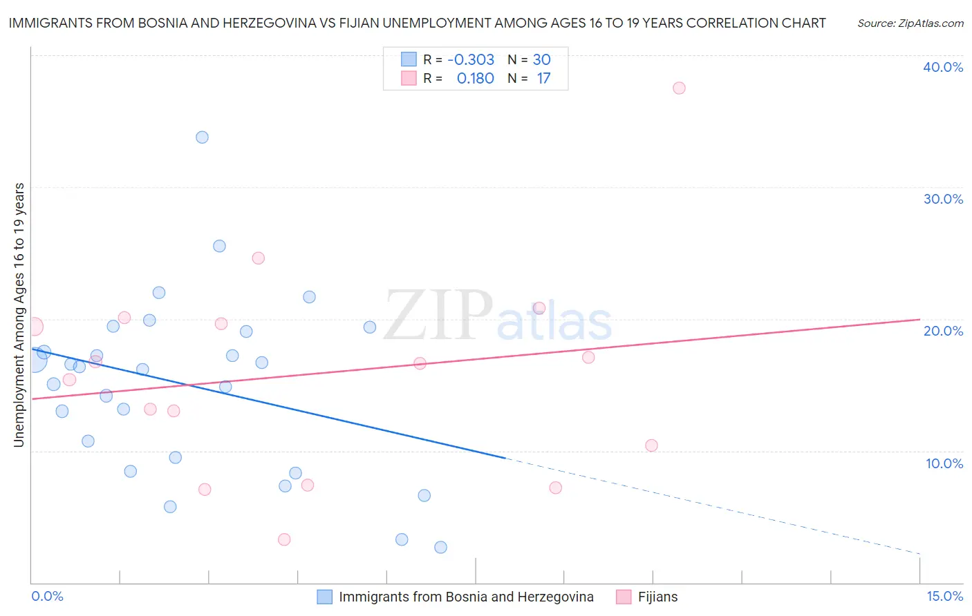 Immigrants from Bosnia and Herzegovina vs Fijian Unemployment Among Ages 16 to 19 years
