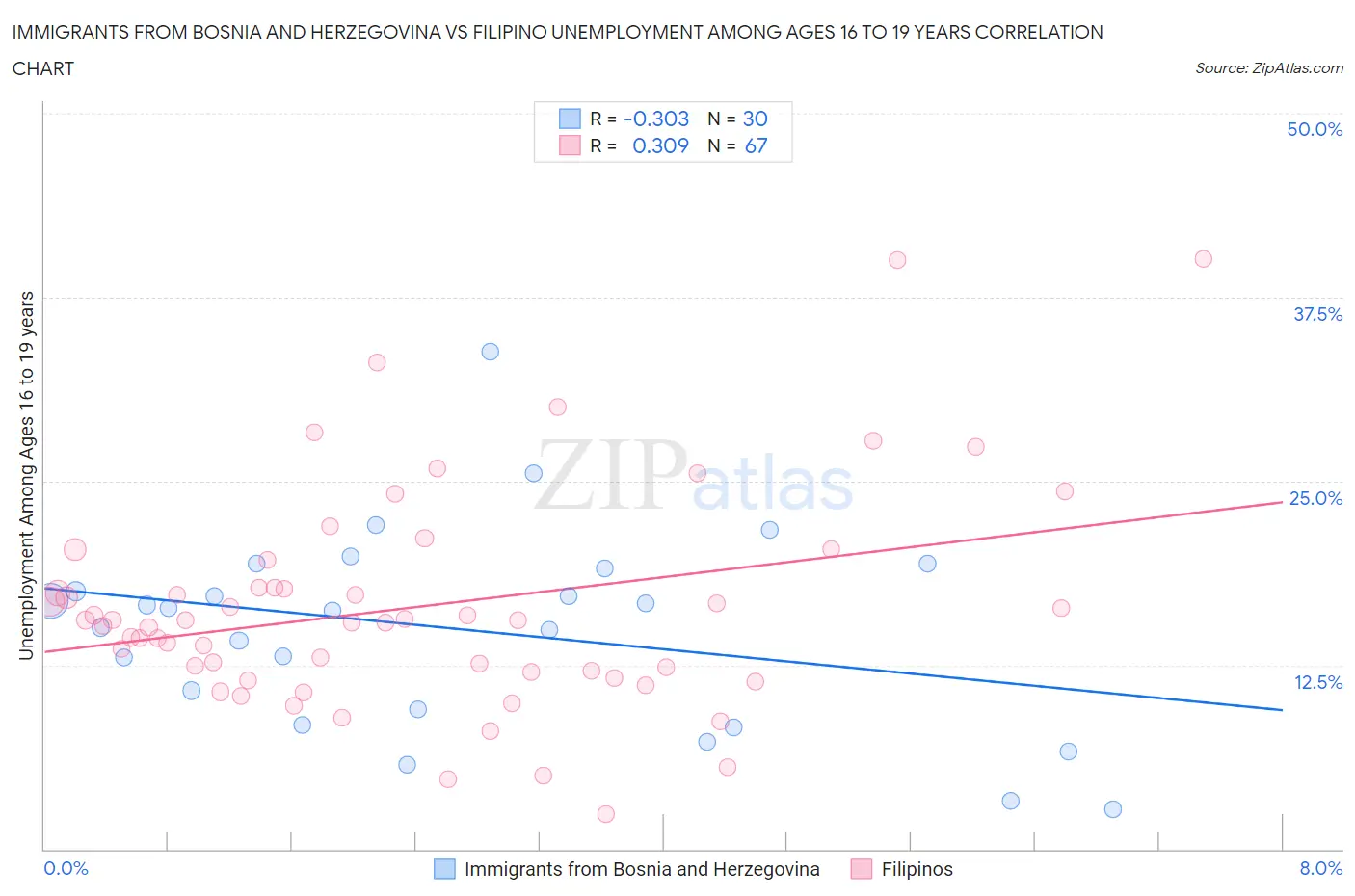 Immigrants from Bosnia and Herzegovina vs Filipino Unemployment Among Ages 16 to 19 years