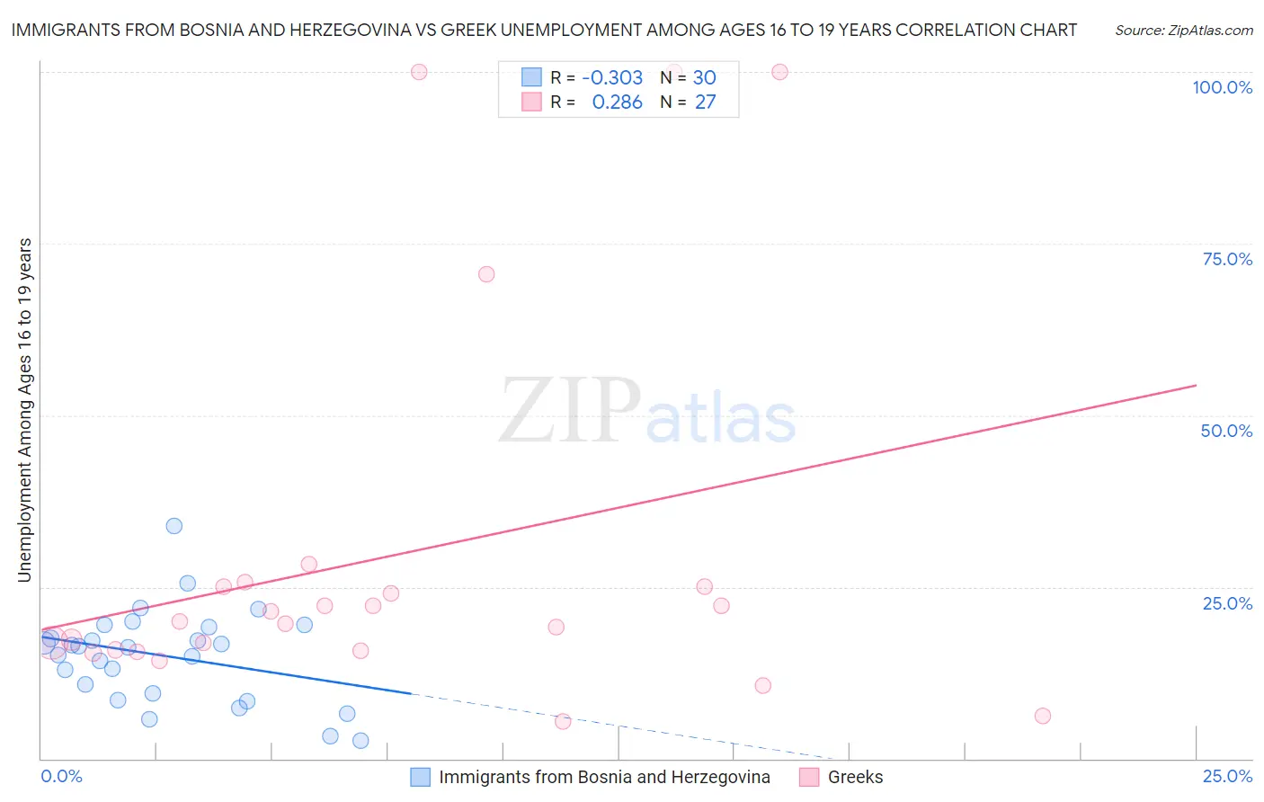 Immigrants from Bosnia and Herzegovina vs Greek Unemployment Among Ages 16 to 19 years