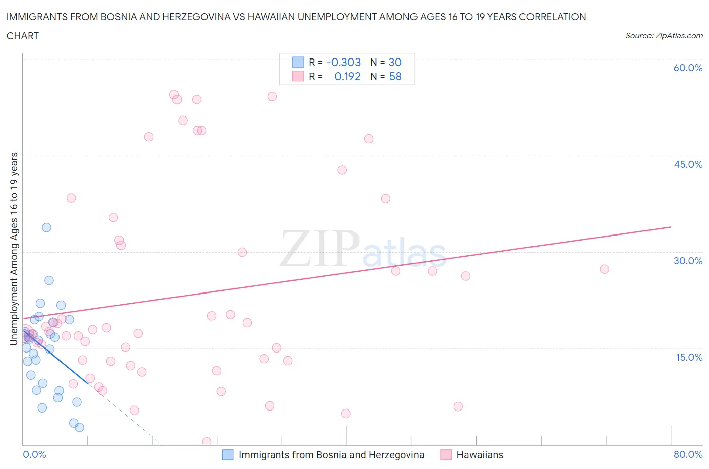 Immigrants from Bosnia and Herzegovina vs Hawaiian Unemployment Among Ages 16 to 19 years