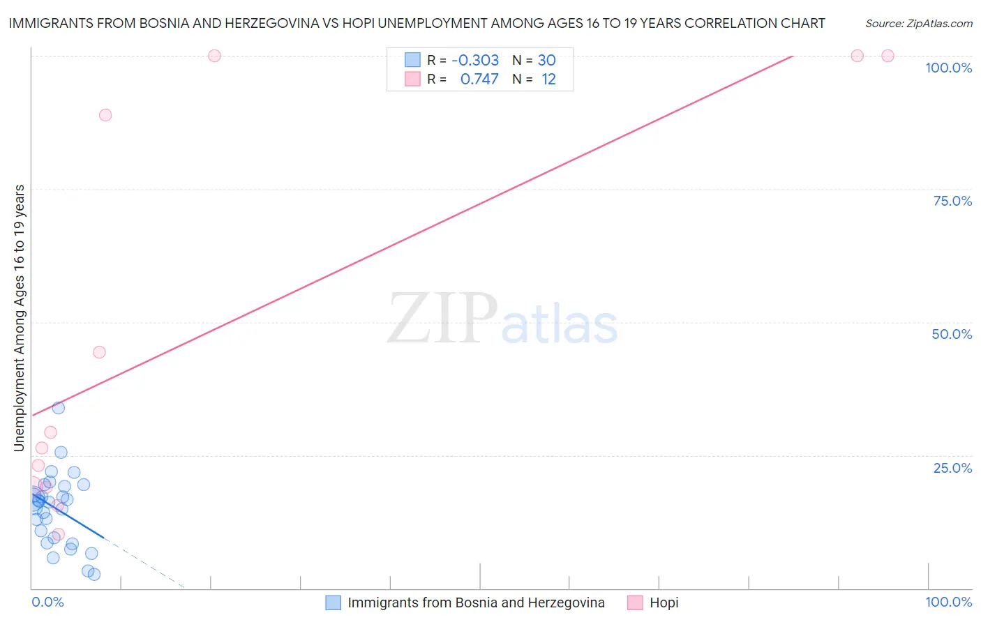 Immigrants from Bosnia and Herzegovina vs Hopi Unemployment Among Ages 16 to 19 years