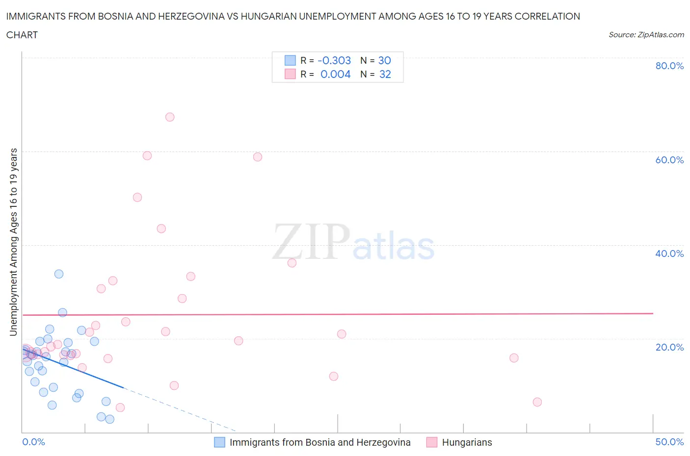Immigrants from Bosnia and Herzegovina vs Hungarian Unemployment Among Ages 16 to 19 years