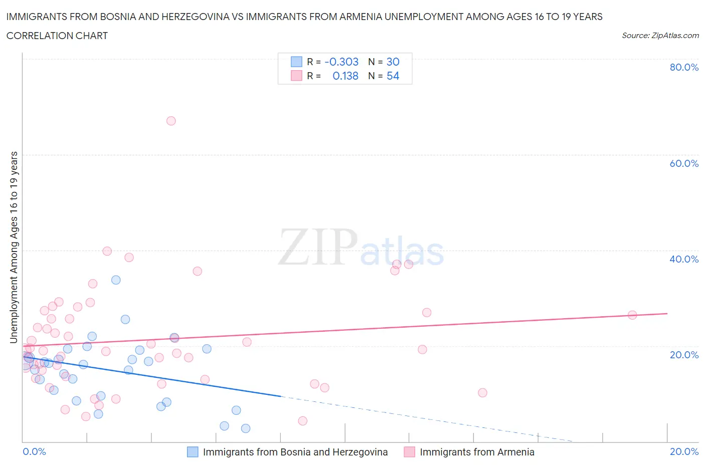 Immigrants from Bosnia and Herzegovina vs Immigrants from Armenia Unemployment Among Ages 16 to 19 years