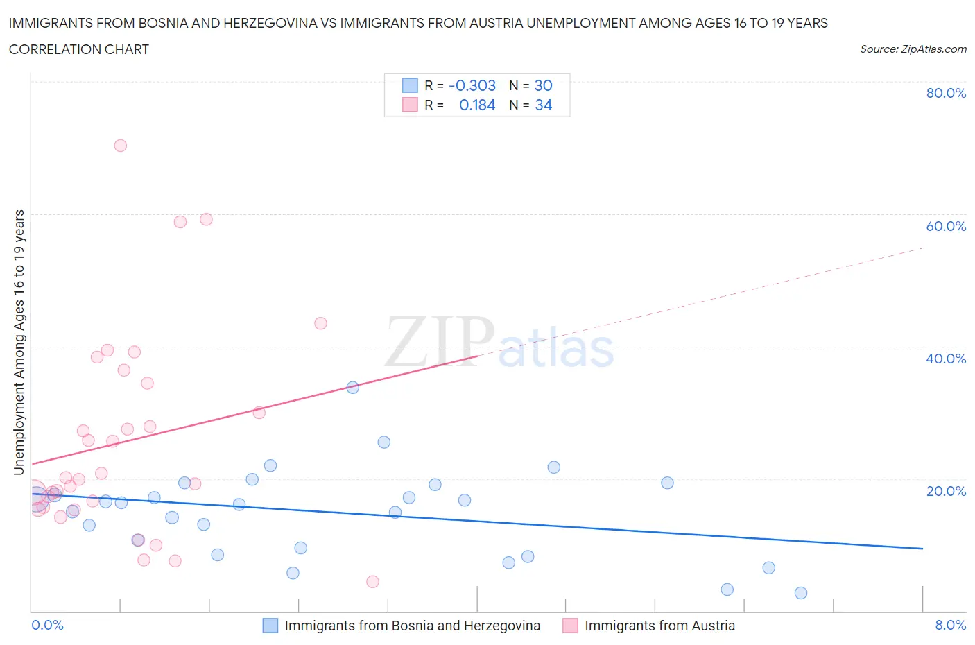 Immigrants from Bosnia and Herzegovina vs Immigrants from Austria Unemployment Among Ages 16 to 19 years