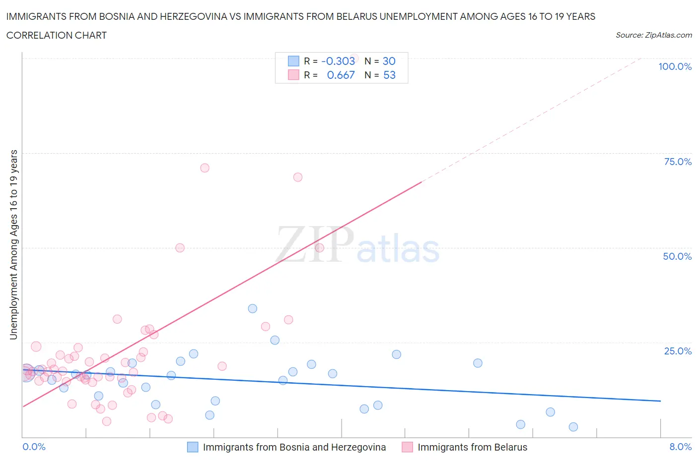 Immigrants from Bosnia and Herzegovina vs Immigrants from Belarus Unemployment Among Ages 16 to 19 years