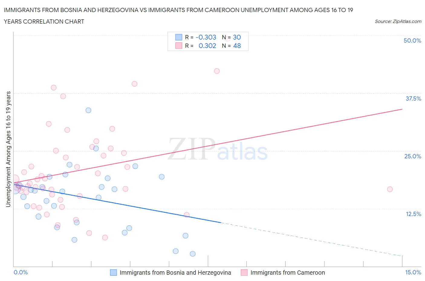 Immigrants from Bosnia and Herzegovina vs Immigrants from Cameroon Unemployment Among Ages 16 to 19 years