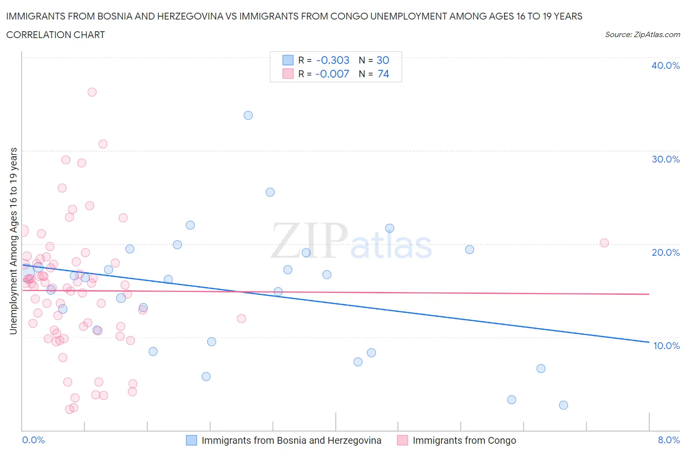 Immigrants from Bosnia and Herzegovina vs Immigrants from Congo Unemployment Among Ages 16 to 19 years