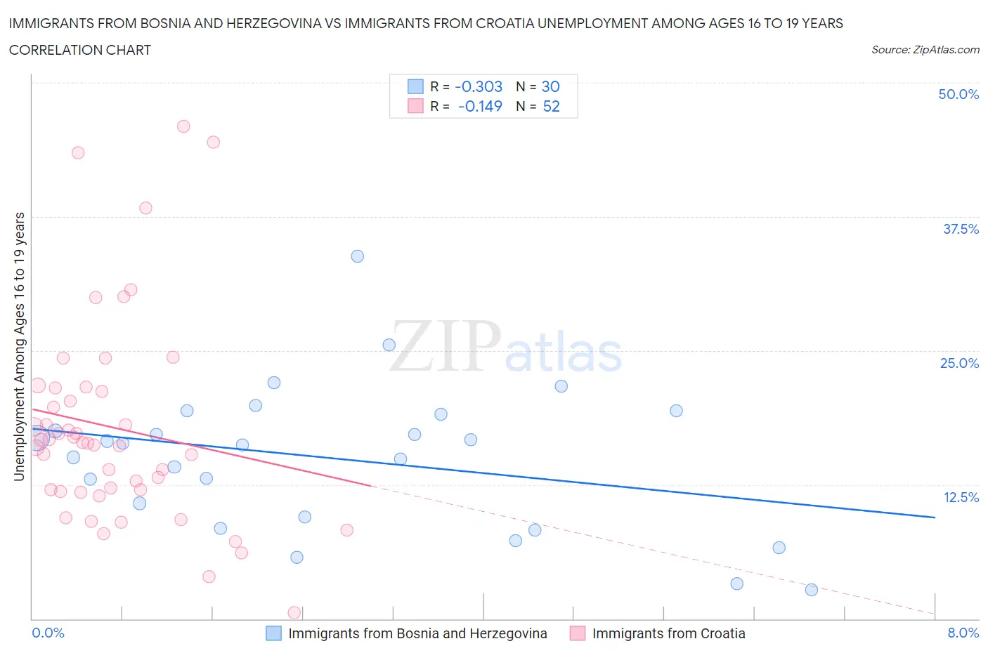 Immigrants from Bosnia and Herzegovina vs Immigrants from Croatia Unemployment Among Ages 16 to 19 years