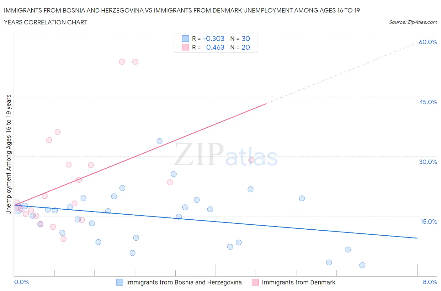 Immigrants from Bosnia and Herzegovina vs Immigrants from Denmark Unemployment Among Ages 16 to 19 years