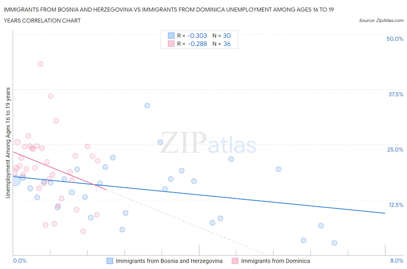 Immigrants from Bosnia and Herzegovina vs Immigrants from Dominica Unemployment Among Ages 16 to 19 years