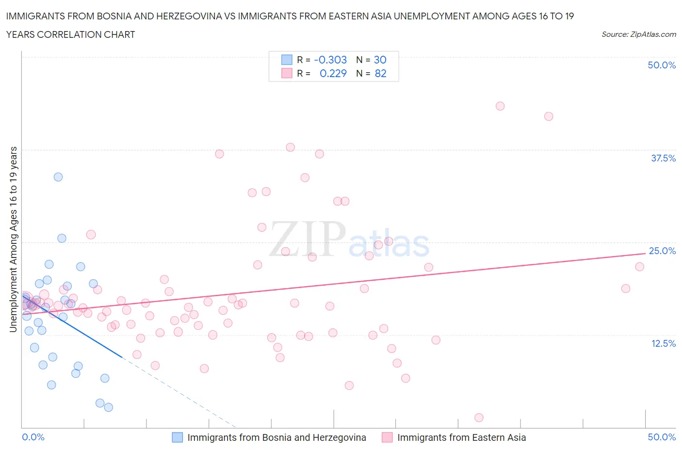 Immigrants from Bosnia and Herzegovina vs Immigrants from Eastern Asia Unemployment Among Ages 16 to 19 years