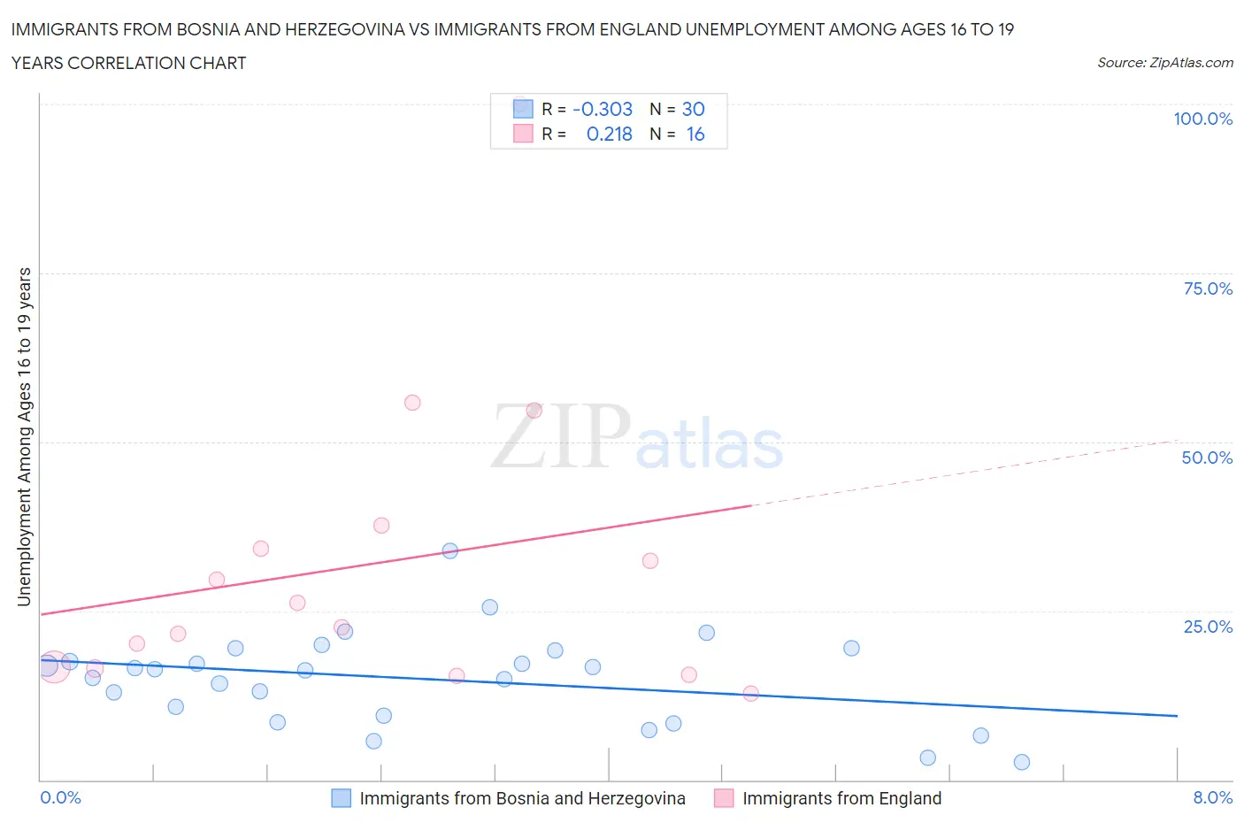 Immigrants from Bosnia and Herzegovina vs Immigrants from England Unemployment Among Ages 16 to 19 years