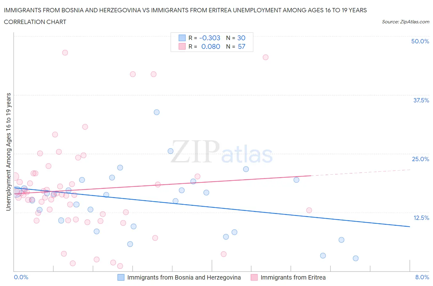 Immigrants from Bosnia and Herzegovina vs Immigrants from Eritrea Unemployment Among Ages 16 to 19 years