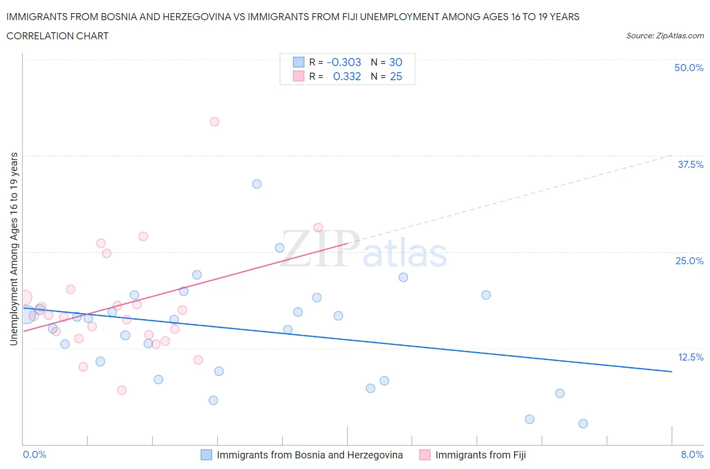Immigrants from Bosnia and Herzegovina vs Immigrants from Fiji Unemployment Among Ages 16 to 19 years