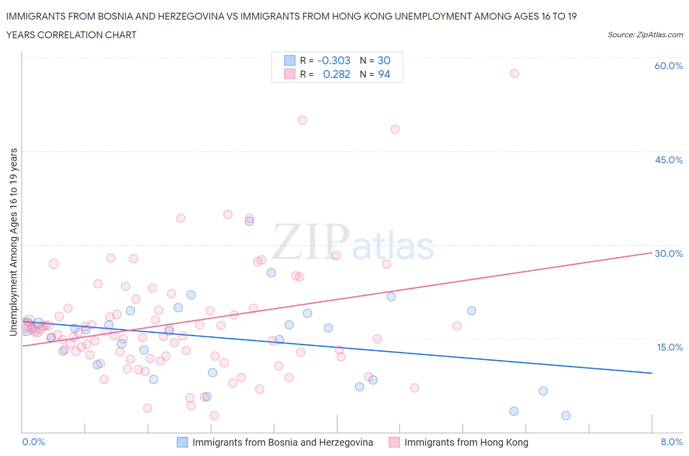 Immigrants from Bosnia and Herzegovina vs Immigrants from Hong Kong Unemployment Among Ages 16 to 19 years