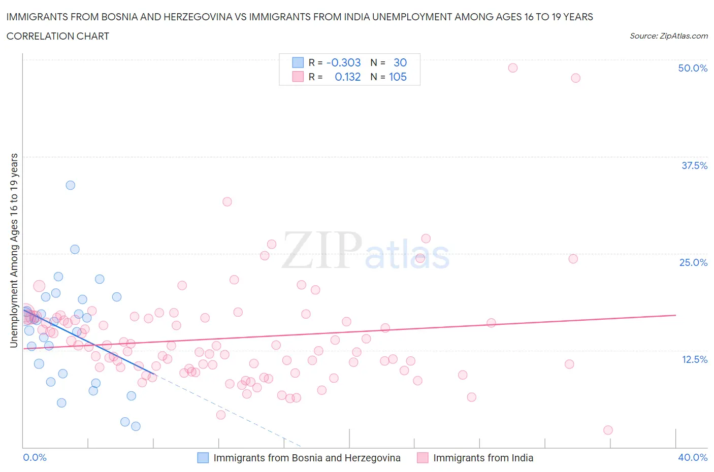 Immigrants from Bosnia and Herzegovina vs Immigrants from India Unemployment Among Ages 16 to 19 years