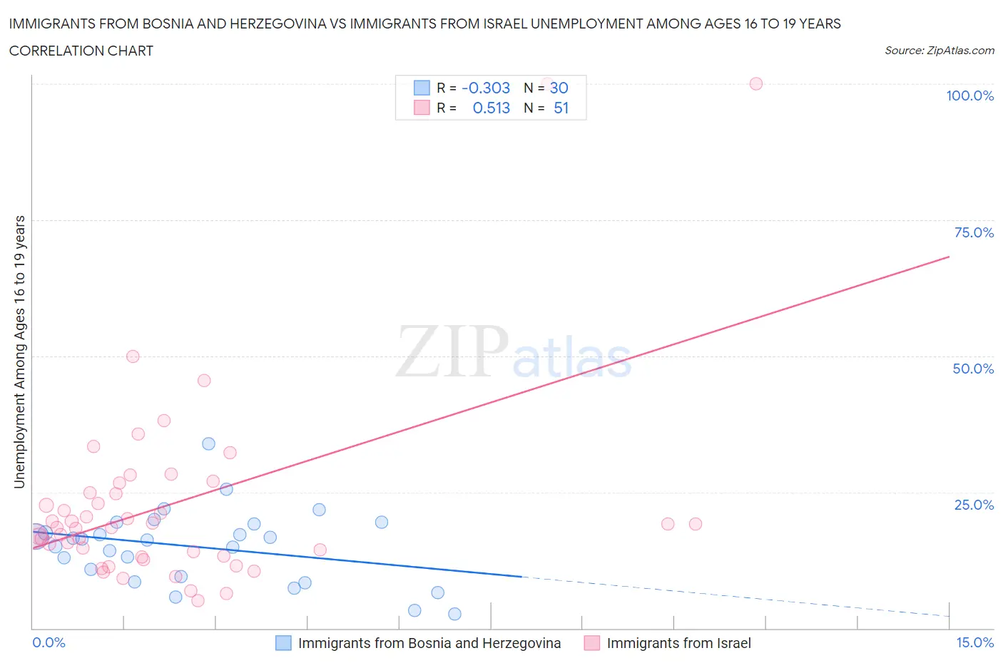 Immigrants from Bosnia and Herzegovina vs Immigrants from Israel Unemployment Among Ages 16 to 19 years