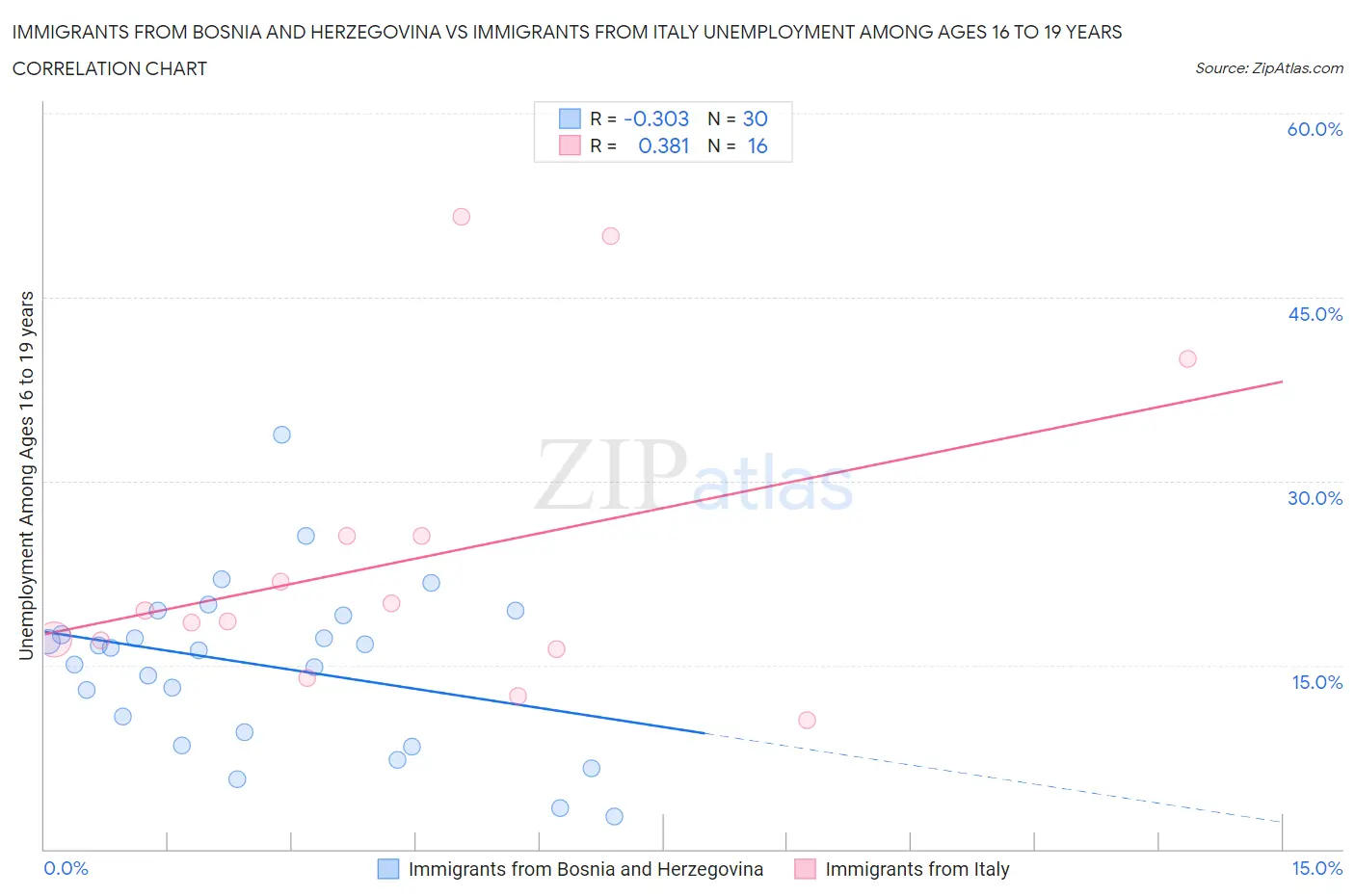 Immigrants from Bosnia and Herzegovina vs Immigrants from Italy Unemployment Among Ages 16 to 19 years