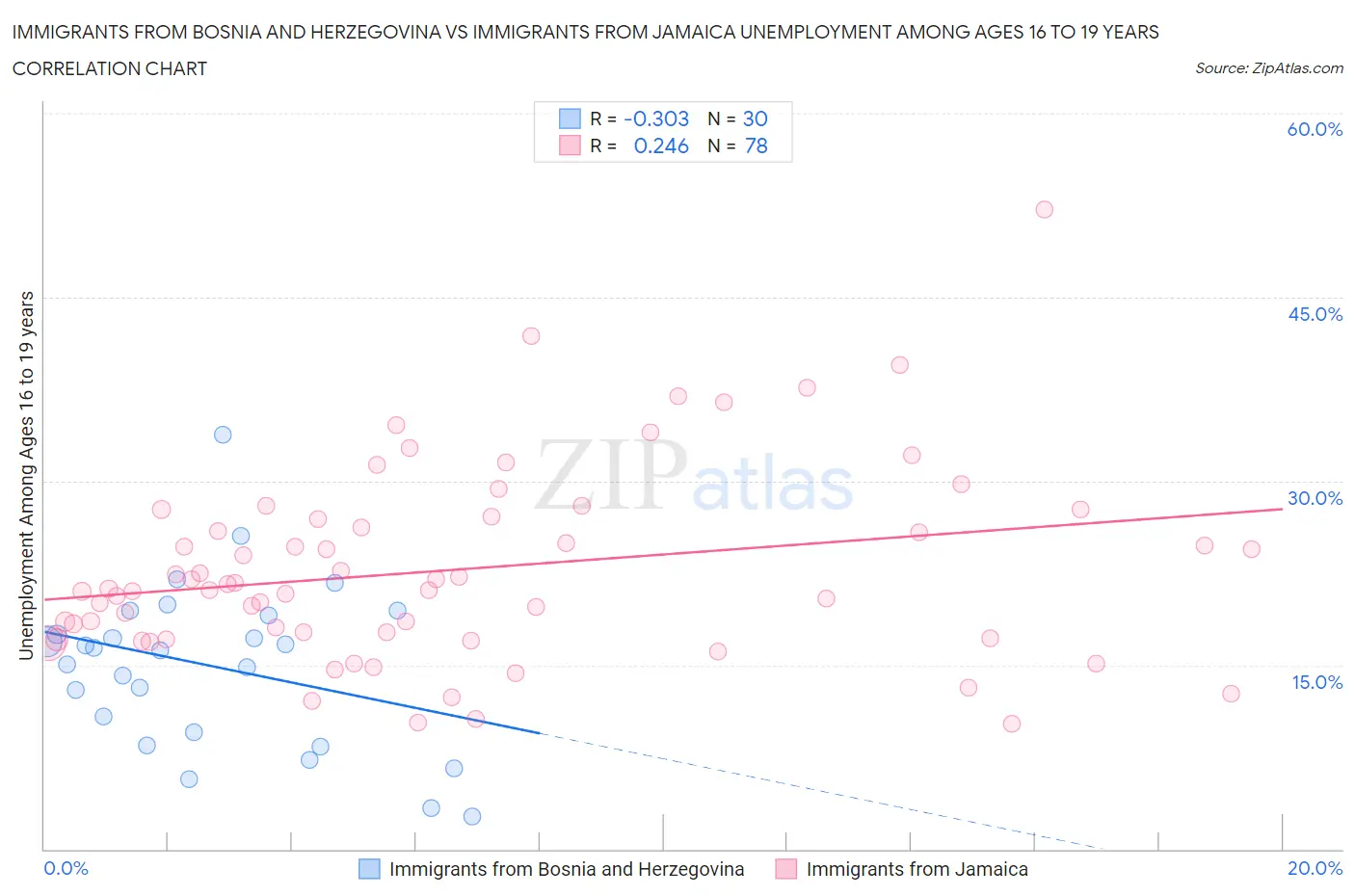 Immigrants from Bosnia and Herzegovina vs Immigrants from Jamaica Unemployment Among Ages 16 to 19 years
