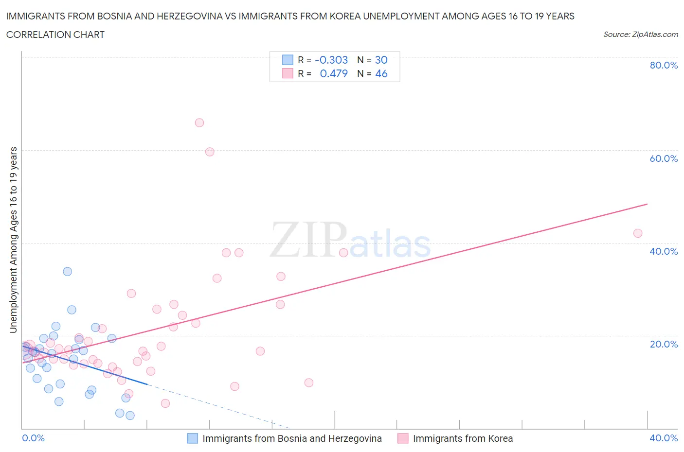 Immigrants from Bosnia and Herzegovina vs Immigrants from Korea Unemployment Among Ages 16 to 19 years
