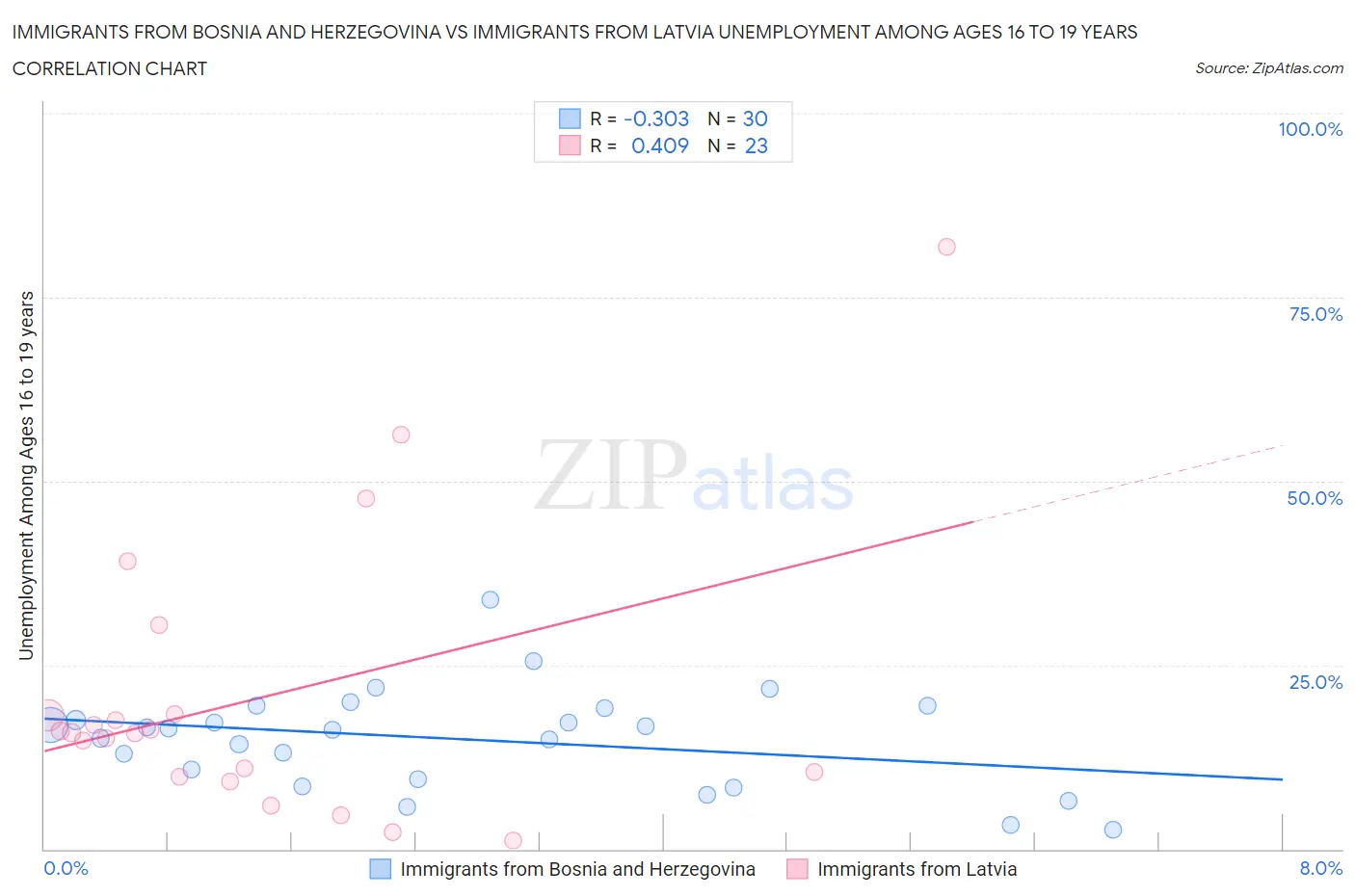 Immigrants from Bosnia and Herzegovina vs Immigrants from Latvia Unemployment Among Ages 16 to 19 years
