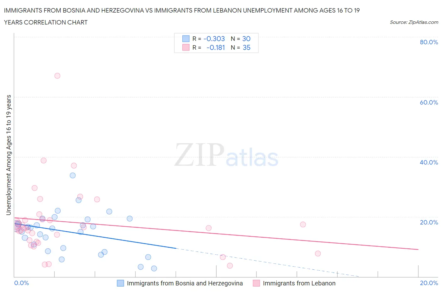 Immigrants from Bosnia and Herzegovina vs Immigrants from Lebanon Unemployment Among Ages 16 to 19 years