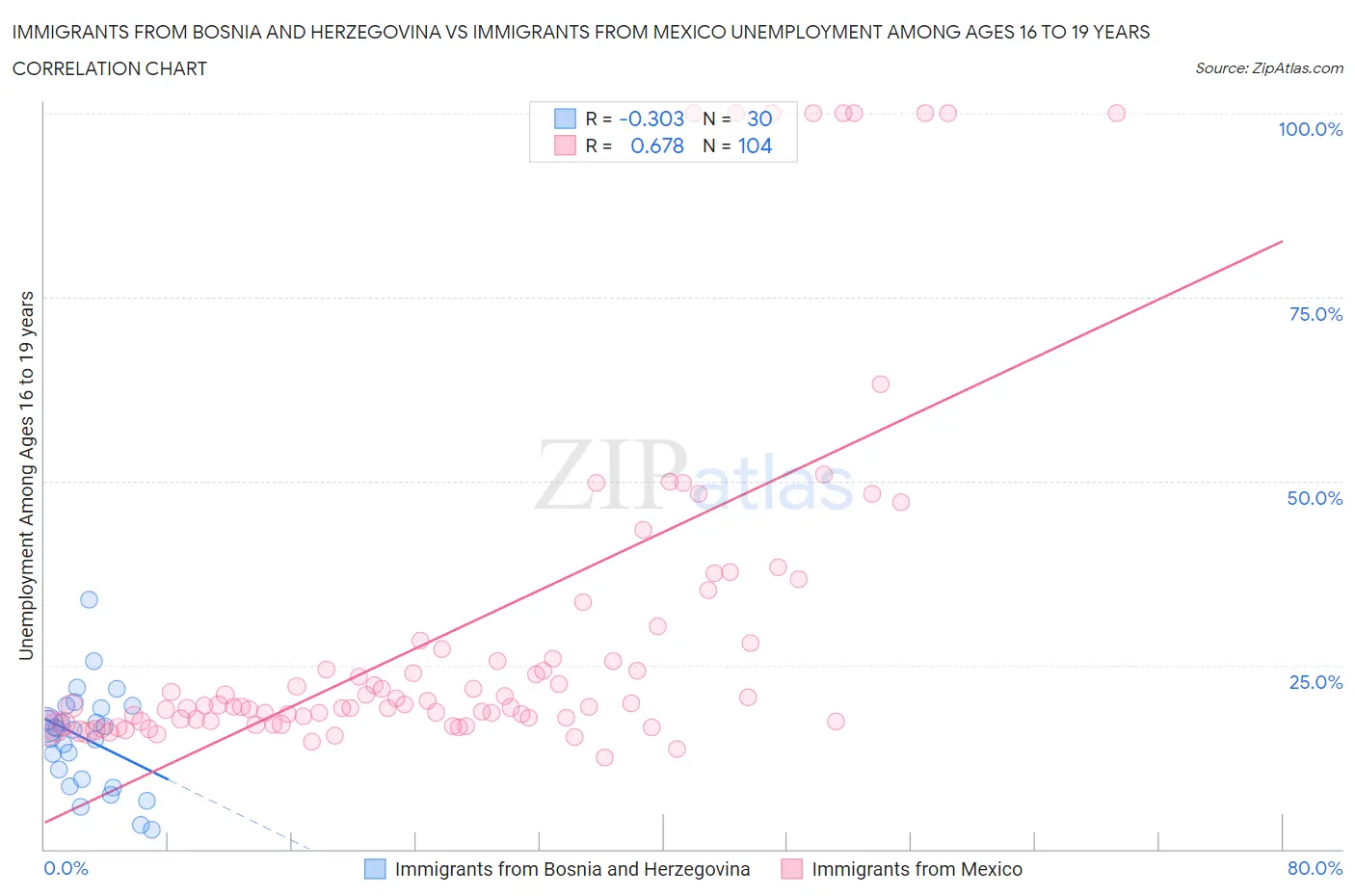 Immigrants from Bosnia and Herzegovina vs Immigrants from Mexico Unemployment Among Ages 16 to 19 years