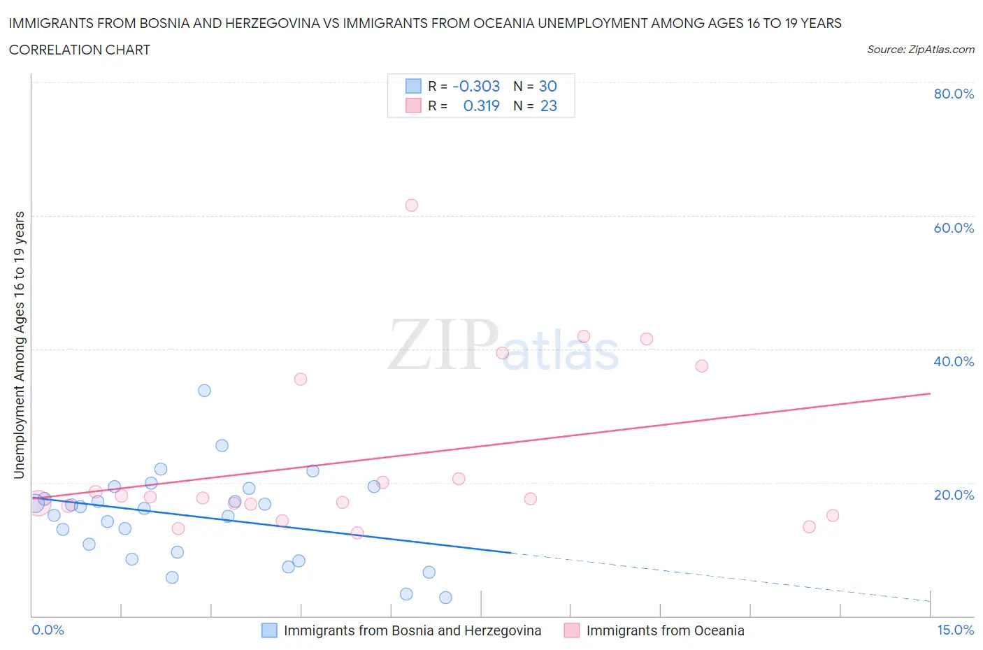 Immigrants from Bosnia and Herzegovina vs Immigrants from Oceania Unemployment Among Ages 16 to 19 years