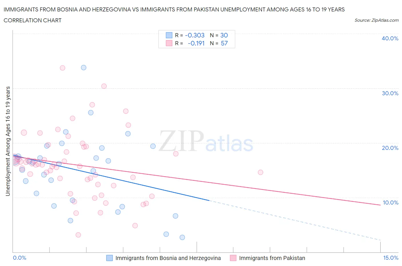 Immigrants from Bosnia and Herzegovina vs Immigrants from Pakistan Unemployment Among Ages 16 to 19 years