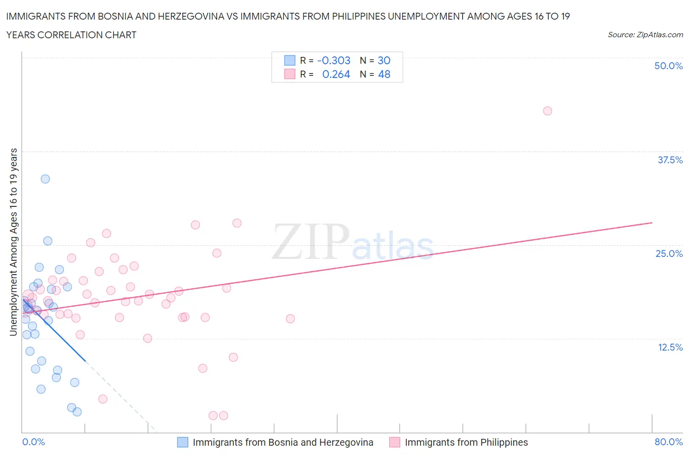 Immigrants from Bosnia and Herzegovina vs Immigrants from Philippines Unemployment Among Ages 16 to 19 years