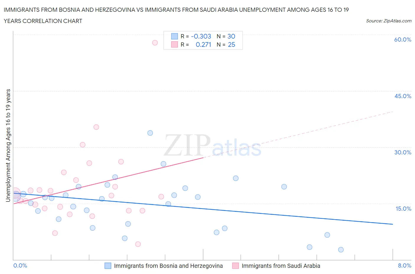 Immigrants from Bosnia and Herzegovina vs Immigrants from Saudi Arabia Unemployment Among Ages 16 to 19 years