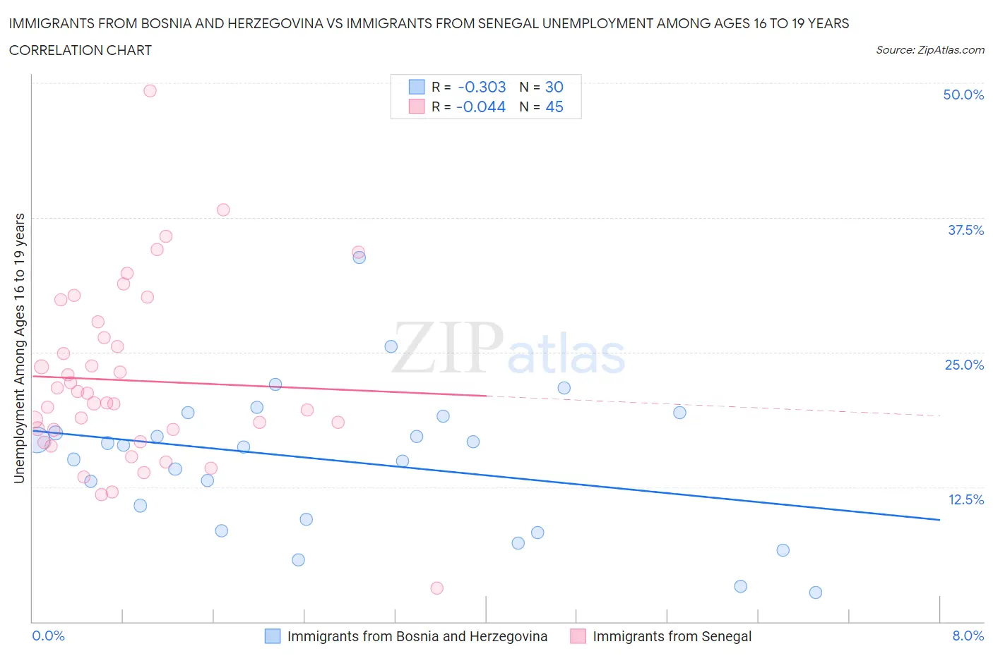 Immigrants from Bosnia and Herzegovina vs Immigrants from Senegal Unemployment Among Ages 16 to 19 years