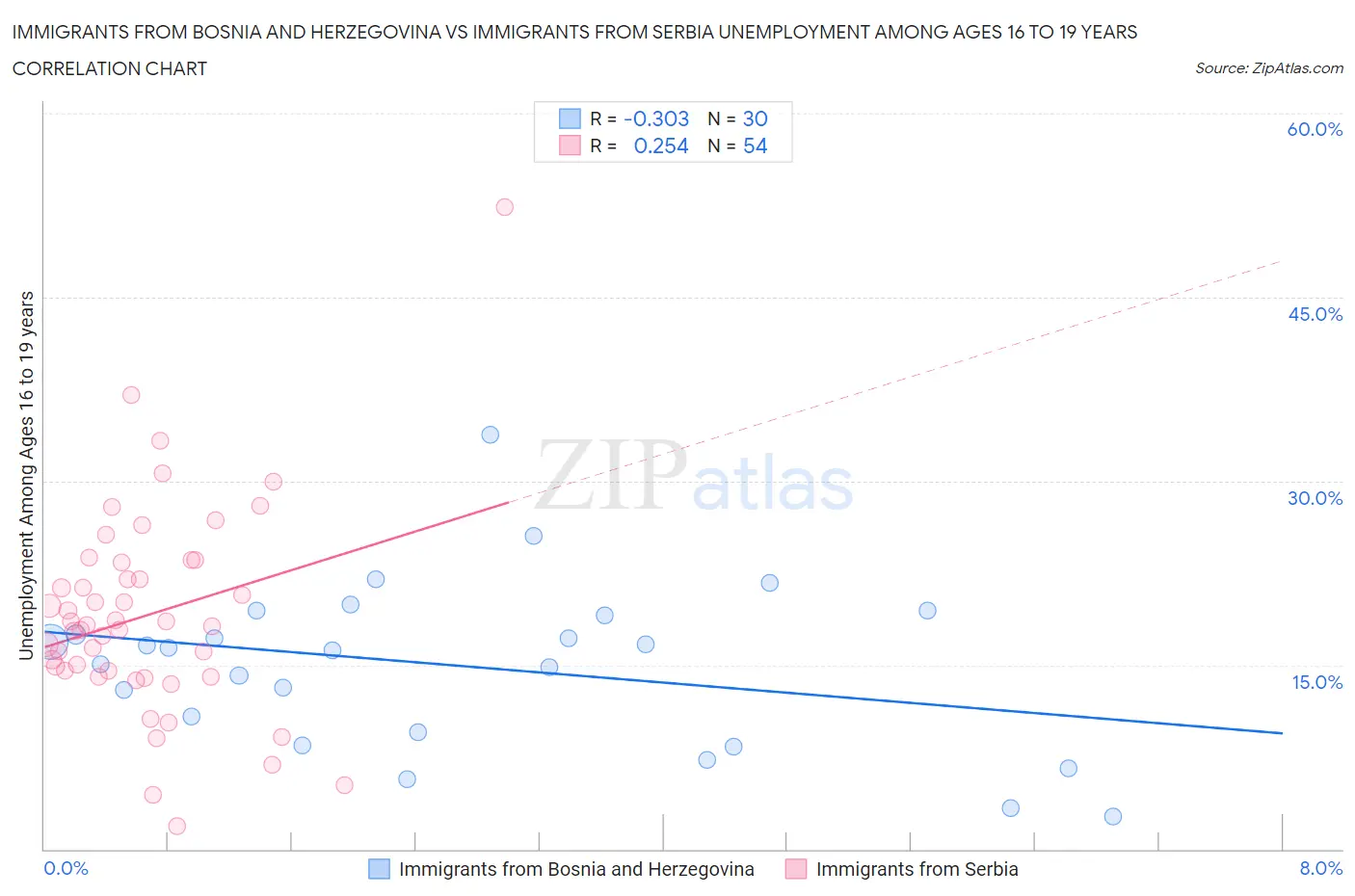 Immigrants from Bosnia and Herzegovina vs Immigrants from Serbia Unemployment Among Ages 16 to 19 years