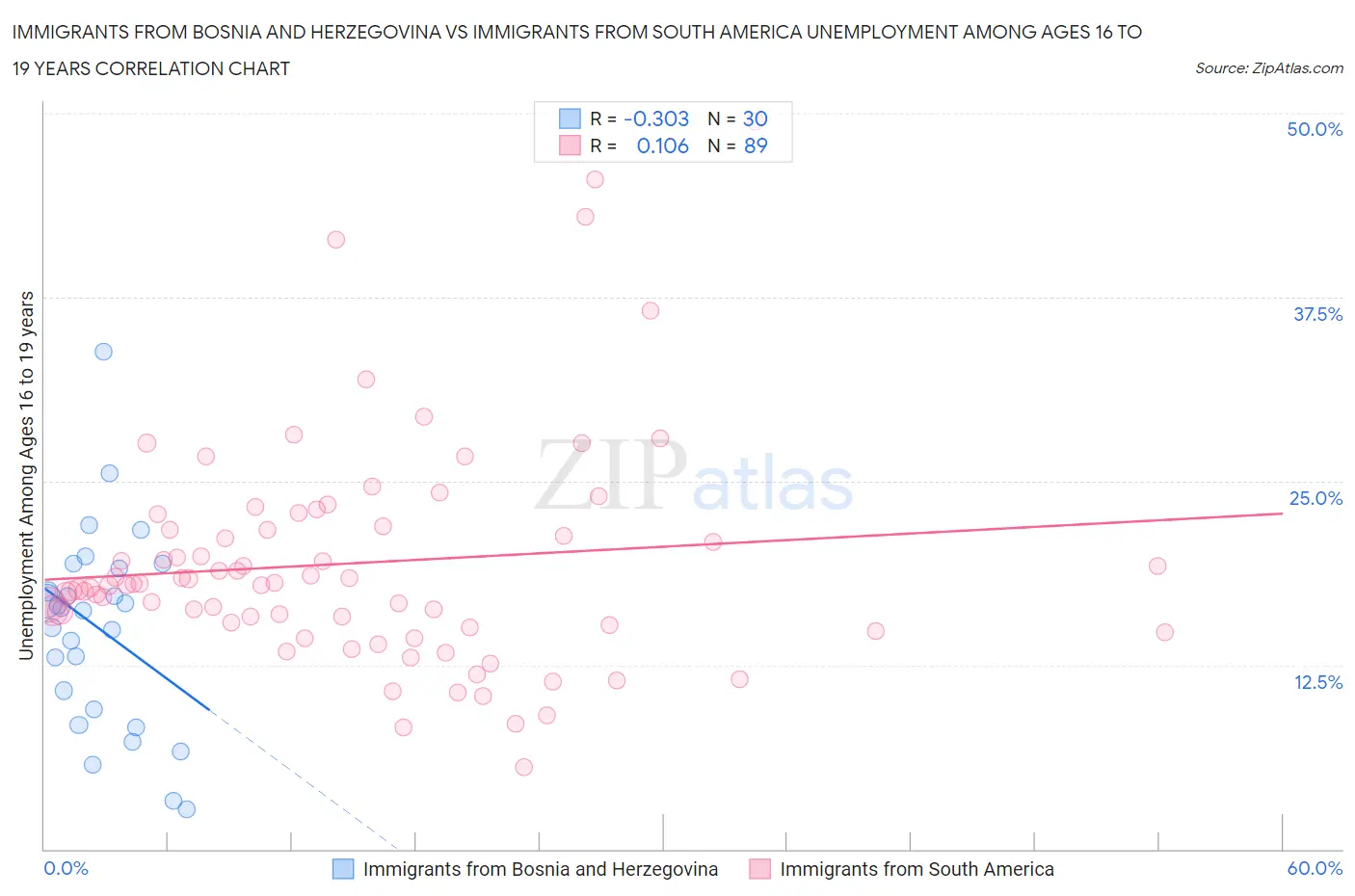 Immigrants from Bosnia and Herzegovina vs Immigrants from South America Unemployment Among Ages 16 to 19 years