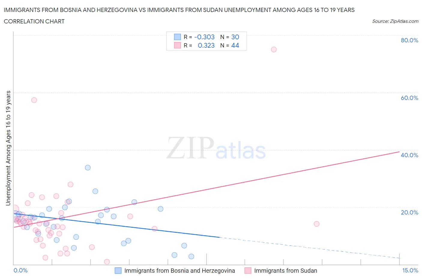 Immigrants from Bosnia and Herzegovina vs Immigrants from Sudan Unemployment Among Ages 16 to 19 years