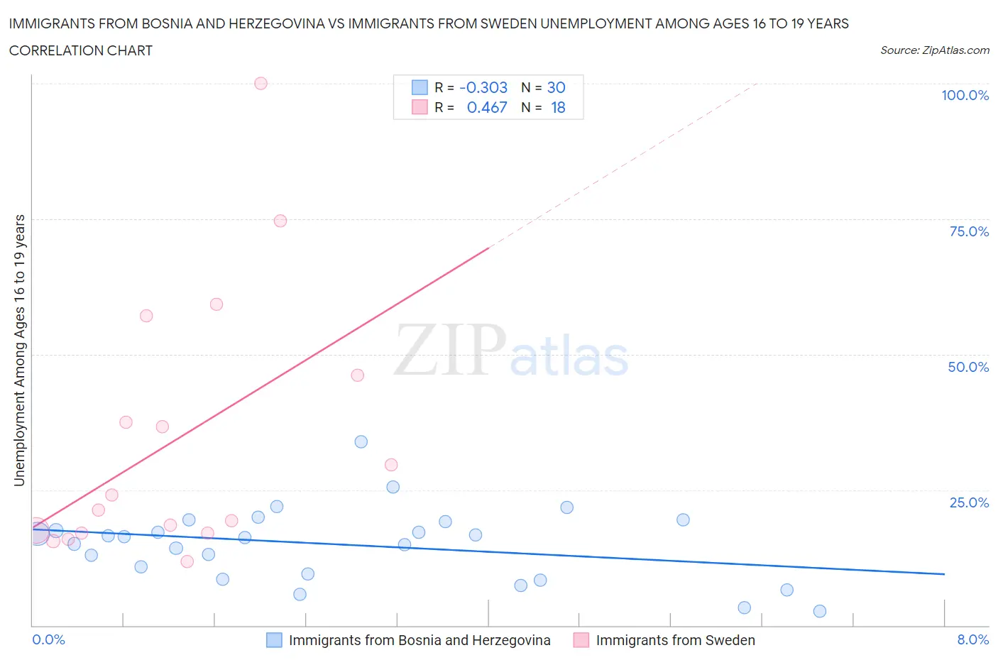 Immigrants from Bosnia and Herzegovina vs Immigrants from Sweden Unemployment Among Ages 16 to 19 years