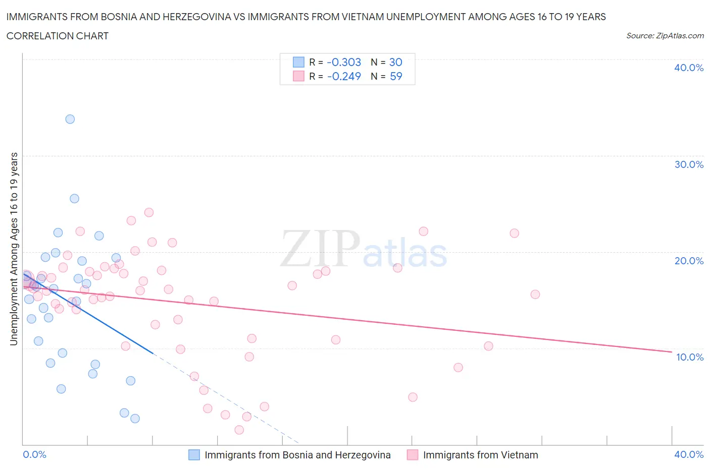 Immigrants from Bosnia and Herzegovina vs Immigrants from Vietnam Unemployment Among Ages 16 to 19 years