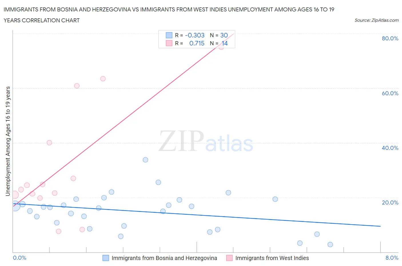 Immigrants from Bosnia and Herzegovina vs Immigrants from West Indies Unemployment Among Ages 16 to 19 years