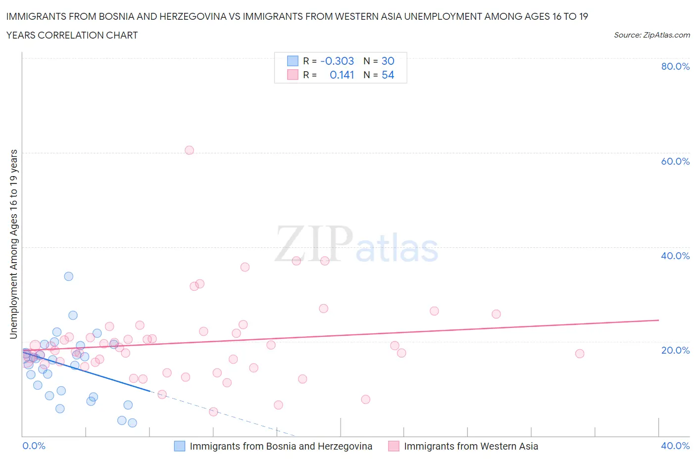 Immigrants from Bosnia and Herzegovina vs Immigrants from Western Asia Unemployment Among Ages 16 to 19 years
