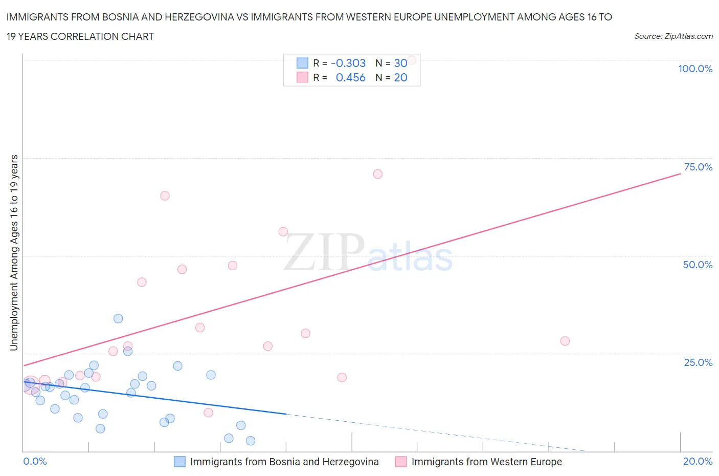 Immigrants from Bosnia and Herzegovina vs Immigrants from Western Europe Unemployment Among Ages 16 to 19 years
