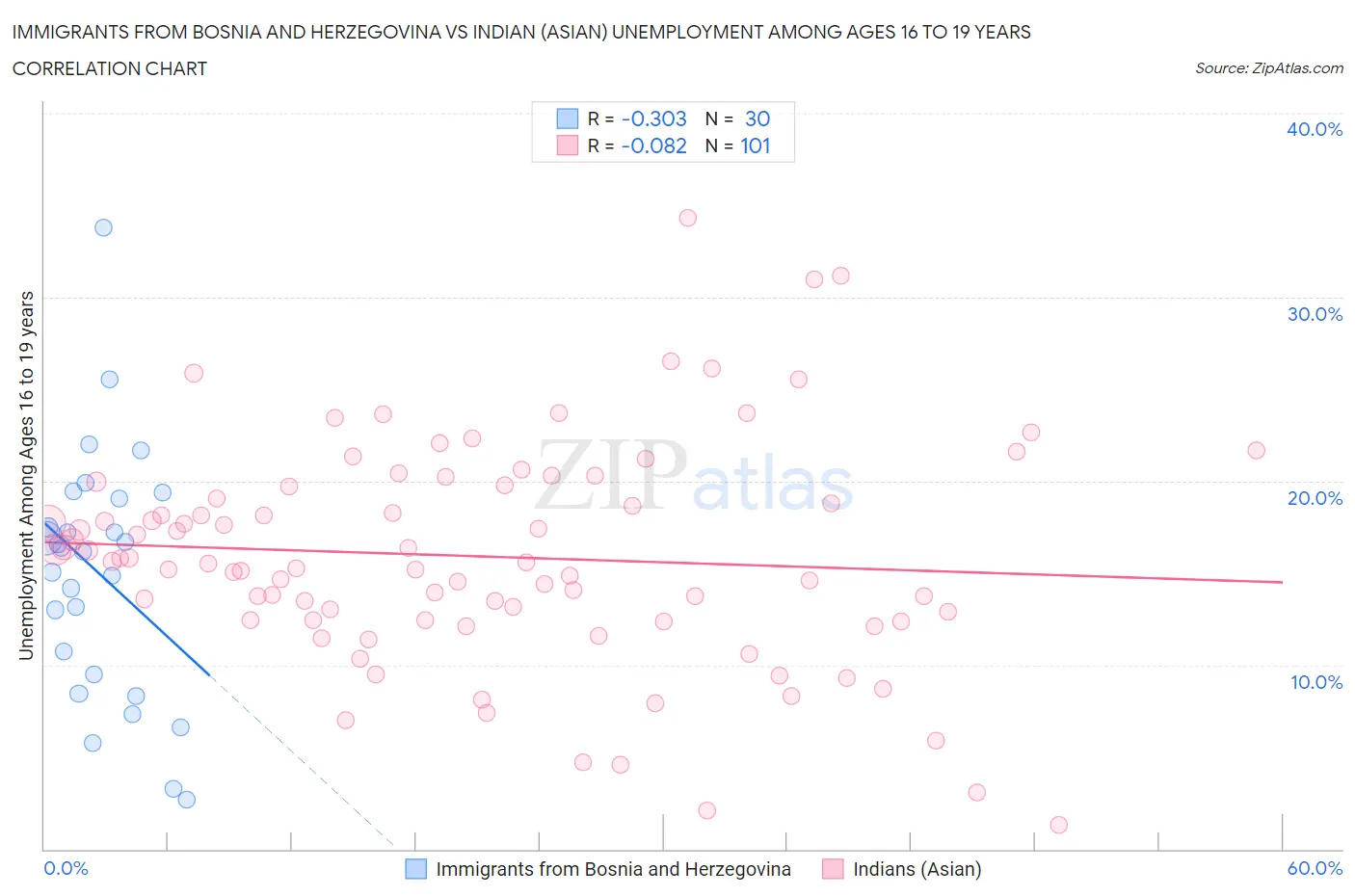 Immigrants from Bosnia and Herzegovina vs Indian (Asian) Unemployment Among Ages 16 to 19 years