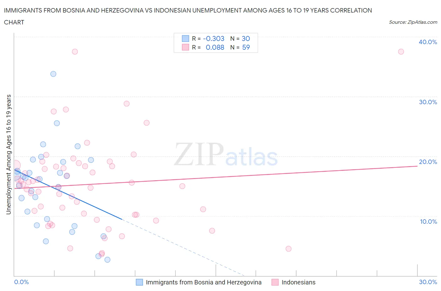 Immigrants from Bosnia and Herzegovina vs Indonesian Unemployment Among Ages 16 to 19 years
