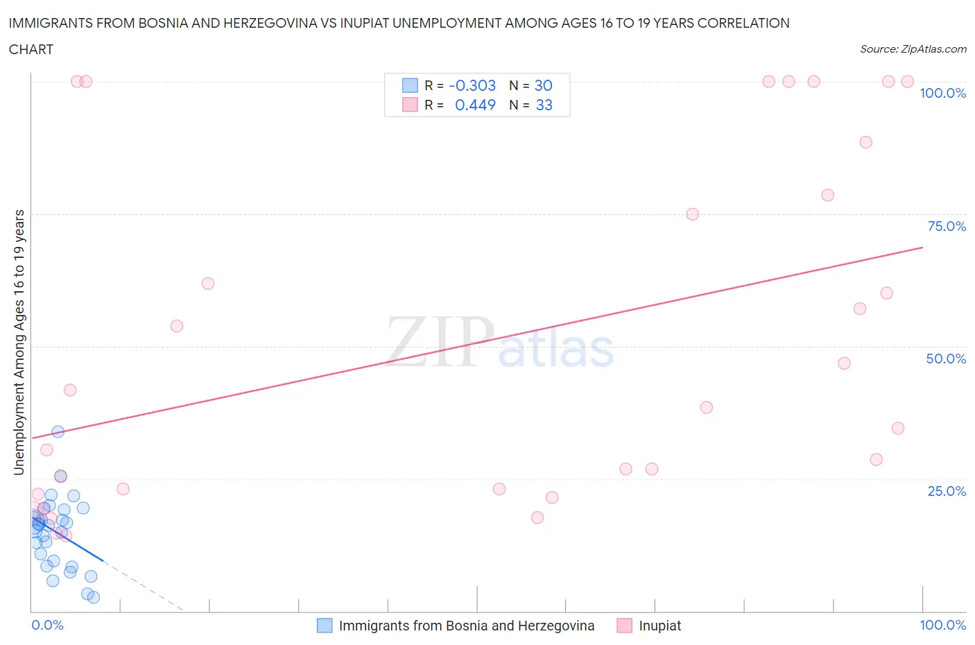 Immigrants from Bosnia and Herzegovina vs Inupiat Unemployment Among Ages 16 to 19 years