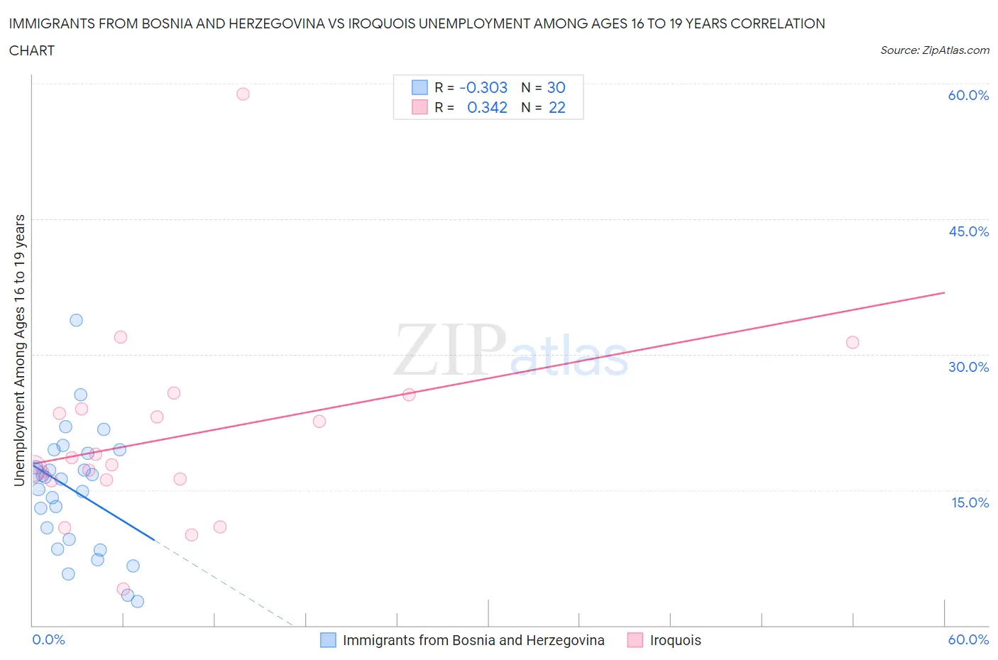 Immigrants from Bosnia and Herzegovina vs Iroquois Unemployment Among Ages 16 to 19 years