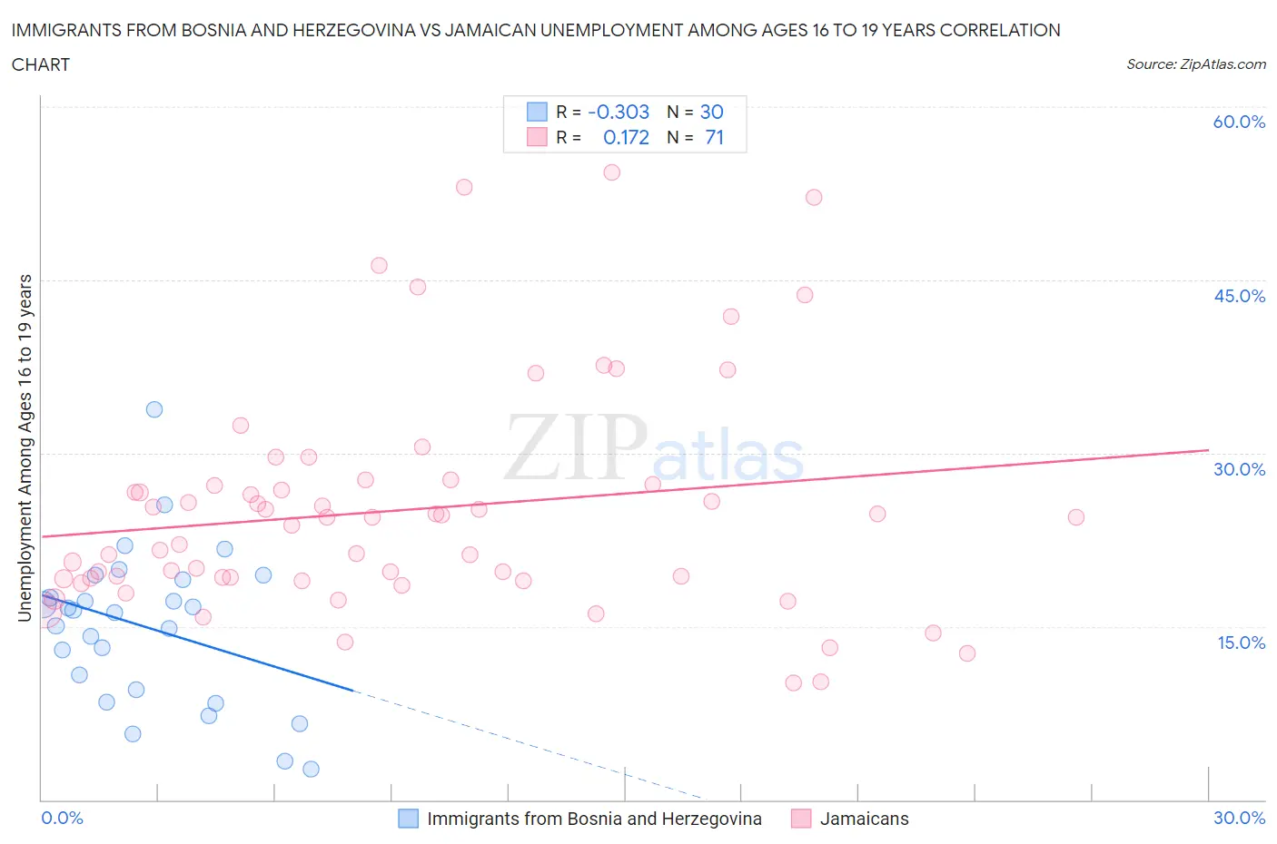 Immigrants from Bosnia and Herzegovina vs Jamaican Unemployment Among Ages 16 to 19 years